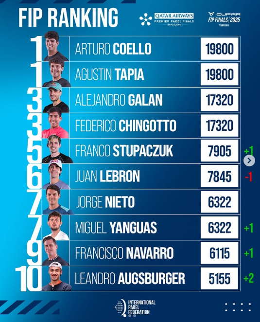 Padel Roundup: 2025 Season Final Rankings Released, 2026 Event Calendar Expands!