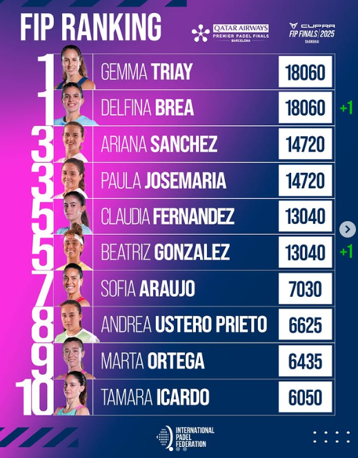 Padel Roundup: 2025 Season Final Rankings Released, 2026 Event Calendar Expands!